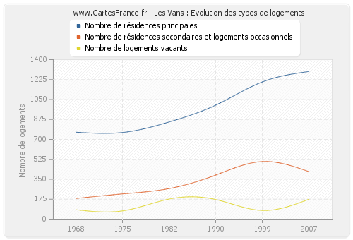 Les Vans : Evolution des types de logements